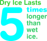 Dry ice lasts 5 times longer