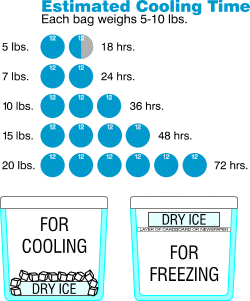 Estimated Cooling Time
